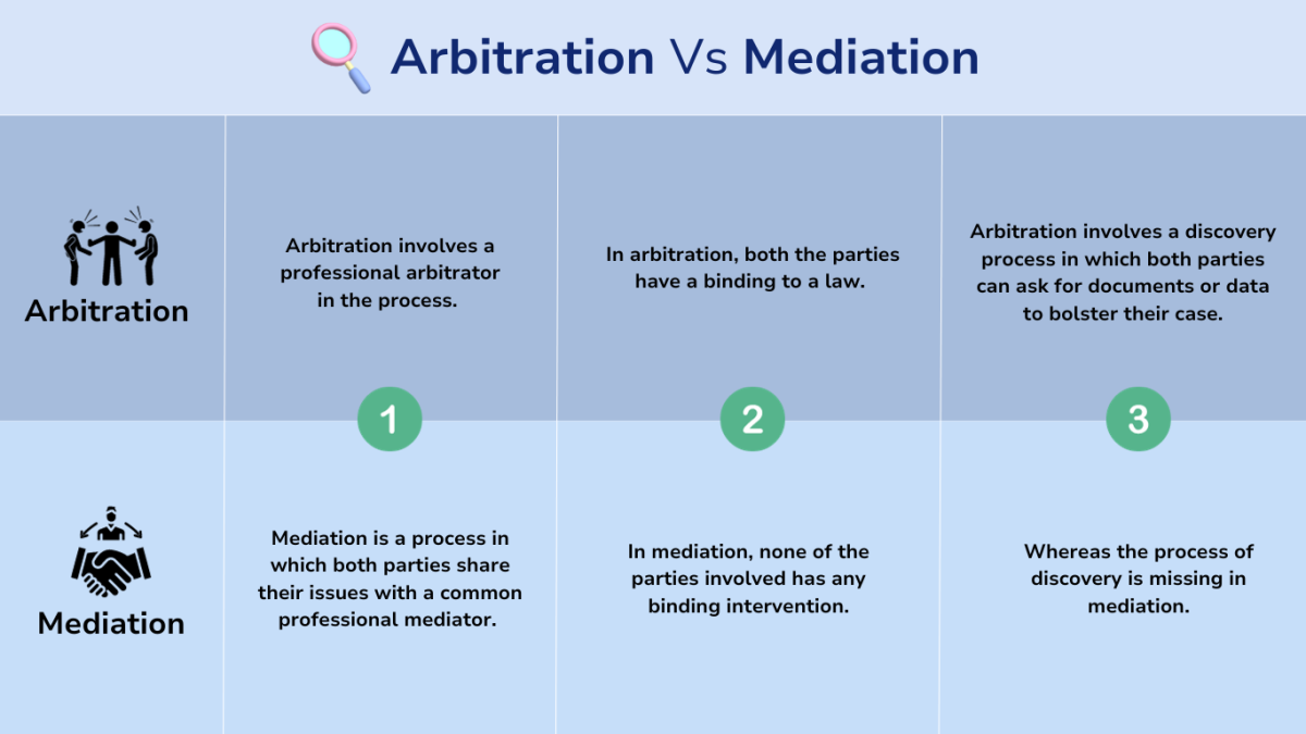 Mediation Vs Arbitration Vs Litigation Differences Casefox